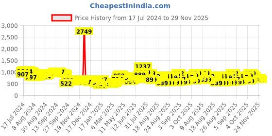 myntra.com Tokyo Talkies Black Ribbed Turtle Neck Acrylic Pullover Fringed Crop Sweater With Zipper tokyo talkies Price History Graph from 17 Jul 2024 to 29 Nov 2025