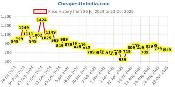 myntra.com Tokyo Talkies Black Ribbed Zip up Jacket & Flare Leg Trouser tokyo talkies Price History Graph from 26 Jul 2024 to 23 Oct 2025