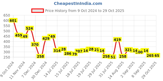 myntra.com Tokyo Talkies Black Round Neck Fitted Crop Top tokyo talkies Price History Graph from 9 Oct 2024 to 29 Oct 2025