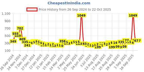 myntra.com Tokyo Talkies Black Ruched Cut-Out Bodycon Mini Dress tokyo talkies Price History Graph from 26 Sep 2024 to 22 Oct 2025