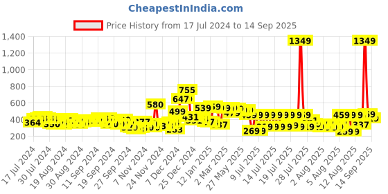 myntra.com Tokyo Talkies Black Ruched Satin Mini Pencil Skirt tokyo talkies Price History Graph from 17 Jul 2024 to 14 Sep 2025