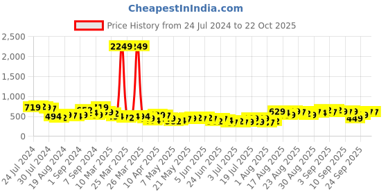 myntra.com Tokyo Talkies Black Self Design A-Line Dress tokyo talkies Price History Graph from 24 Jul 2024 to 22 Oct 2025
