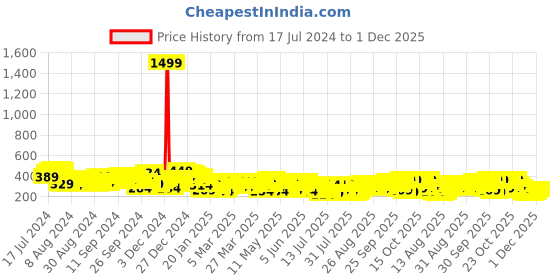 myntra.com Tokyo Talkies Black Self Design A-Line Midi Skirt tokyo talkies Price History Graph from 17 Jul 2024 to 1 Dec 2025