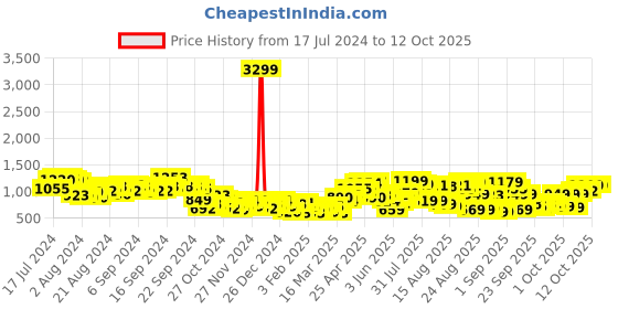 myntra.com Tokyo Talkies Black Self Design Acrylic Pullover tokyo talkies Price History Graph from 17 Jul 2024 to 12 Oct 2025
