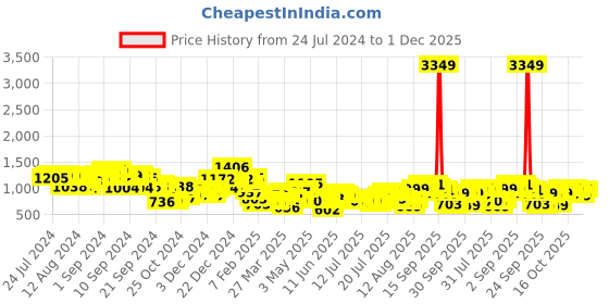 myntra.com Tokyo Talkies Black Self-Design Crochet Top With Trousers & Shrug tokyo talkies Price History Graph from 24 Jul 2024 to 1 Dec 2025