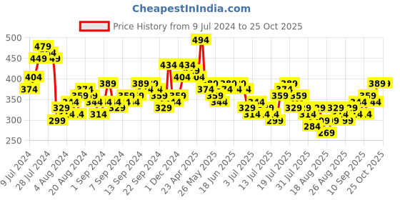 myntra.com Tokyo Talkies Black Self Design Puff Sleeves Top tokyo talkies Price History Graph from 9 Jul 2024 to 25 Oct 2025