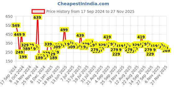 myntra.com Tokyo Talkies Black Self Design Sheer Crop Top tokyo talkies Price History Graph from 17 Sep 2024 to 27 Nov 2025