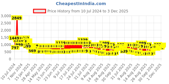 myntra.com Tokyo Talkies Black Self Design Spread Collar Faux Fur Trim Detailed Crop Bomber Jacket tokyo talkies Price History Graph from 10 Jul 2024 to 3 Dec 2025