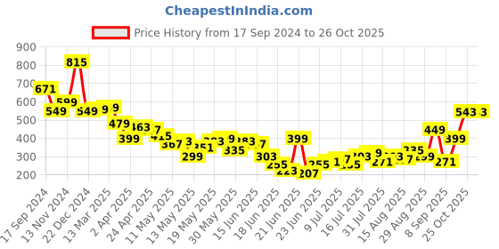 myntra.com Tokyo Talkies Black Self Designed Gathered Detailed Shoulder Straps Sheath Dress tokyo talkies Price History Graph from 17 Sep 2024 to 26 Oct 2025