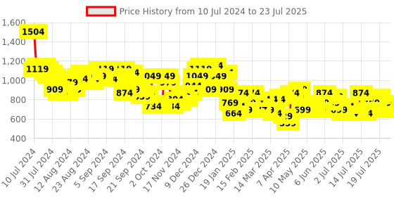 myntra.com Tokyo Talkies Black Shirt Collar Cotton Basic Jumpsuit tokyo talkies Price History Graph from 10 Jul 2024 to 19 Jul 2025
