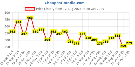 myntra.com Tokyo Talkies Black Shoulder Straps Flounce Hem Sheath Dress tokyo talkies Price History Graph from 12 Aug 2024 to 20 Oct 2025