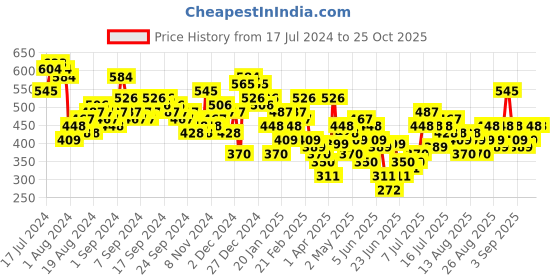 myntra.com Tokyo Talkies Black Shoulder Straps Gathered or Pleated Wrap Dress tokyo talkies Price History Graph from 17 Jul 2024 to 24 Oct 2025
