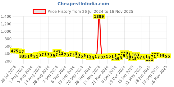 myntra.com Tokyo Talkies Black Shoulder Straps Ruched Bodycon Mini Dress tokyo talkies Price History Graph from 26 Jul 2024 to 16 Nov 2025