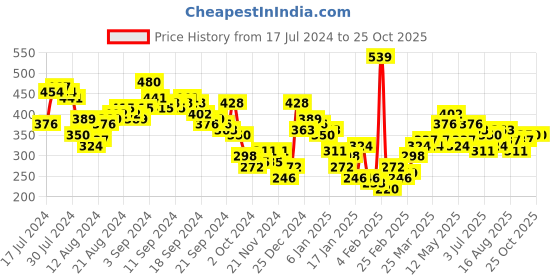 myntra.com Tokyo Talkies Black Shoulder Straps Sheath Dress tokyo talkies Price History Graph from 17 Jul 2024 to 25 Oct 2025