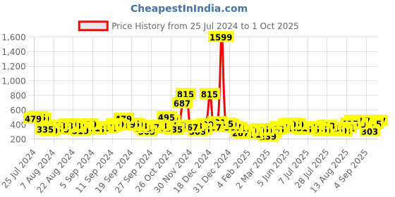 myntra.com Tokyo Talkies Black Shoulder Straps Sheath Dress tokyo talkies Price History Graph from 25 Jul 2024 to 1 Oct 2025