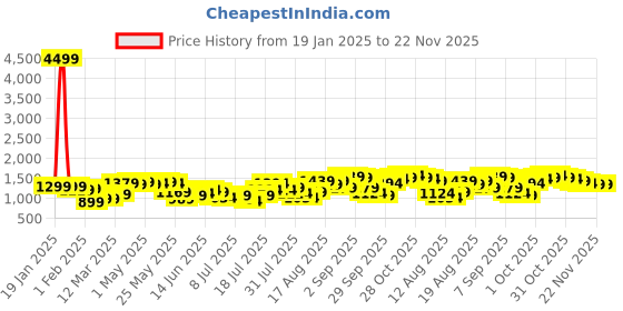 myntra.com Tokyo Talkies Black Single-Breasted Notched Lapel Collar Double Vent Regular Fit Blazer tokyo talkies Price History Graph from 19 Jan 2025 to 22 Nov 2025