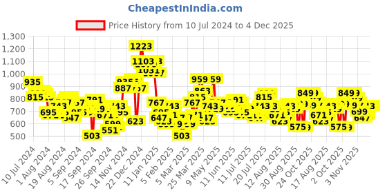 myntra.com Tokyo Talkies Black Sleeveless Basic Jumpsuit tokyo talkies Price History Graph from 10 Jul 2024 to 4 Dec 2025