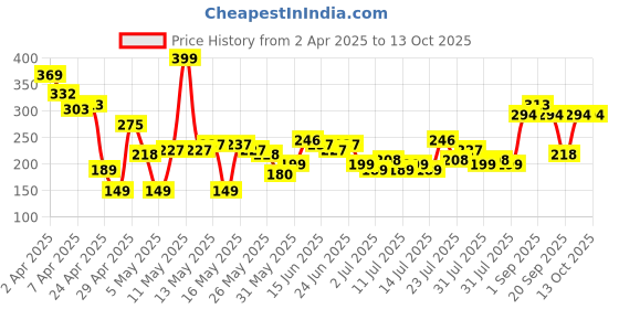 myntra.com Tokyo Talkies Black Solid Regular Top tokyo talkies Price History Graph from 2 Apr 2025 to 13 Oct 2025