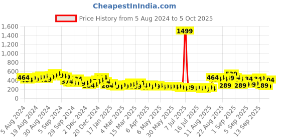 myntra.com Tokyo Talkies Black Solid Ruched Maxi Dress tokyo talkies Price History Graph from 5 Aug 2024 to 5 Oct 2025