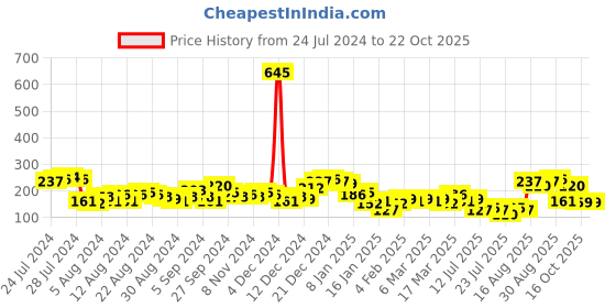 myntra.com Tokyo Talkies Black Solid Top tokyo talkies Price History Graph from 24 Jul 2024 to 22 Oct 2025