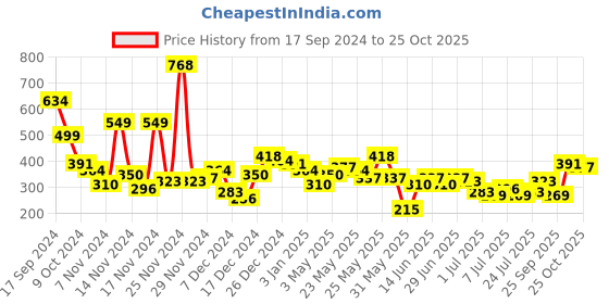 myntra.com Tokyo Talkies Black Square Neck Bishop Sleeves Crop Top tokyo talkies Price History Graph from 17 Sep 2024 to 25 Oct 2025
