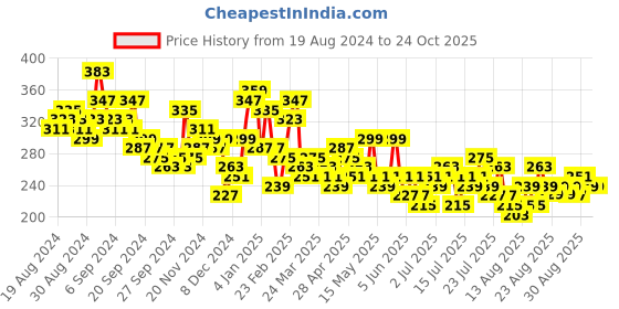 myntra.com Tokyo Talkies Black Square Neck Bodycon Mini Dress tokyo talkies Price History Graph from 19 Aug 2024 to 24 Oct 2025