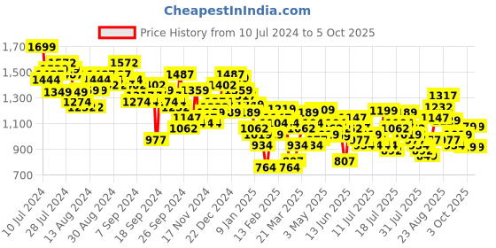 myntra.com Tokyo Talkies Black Square Neck Top & Flared Trouser & Jacket Co-Ords tokyo talkies Price History Graph from 10 Jul 2024 to 3 Oct 2025