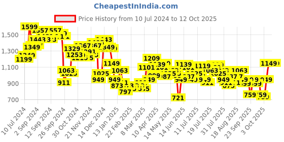 myntra.com Tokyo Talkies Black Strapless Top & Jacket With Trousers tokyo talkies Price History Graph from 10 Jul 2024 to 4 Oct 2025