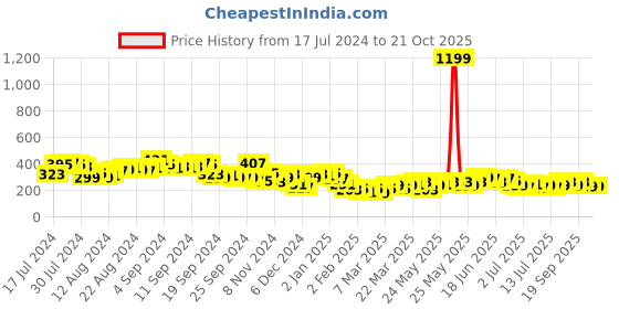 myntra.com Tokyo Talkies Black Sweetheart Neck Bodycon Dress tokyo talkies Price History Graph from 17 Jul 2024 to 21 Oct 2025