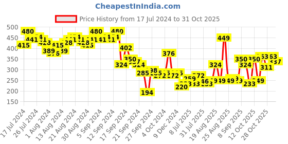 myntra.com Tokyo Talkies Black Sweetheart Neck Puff Sleeves Ruched Crop Top tokyo talkies Price History Graph from 17 Jul 2024 to 31 Oct 2025