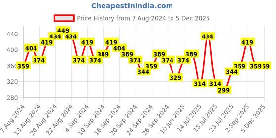 myntra.com Tokyo Talkies Black Tie-up Neck Embellished Puff Sleeves Sheath Dress tokyo talkies Price History Graph from 7 Aug 2024 to 4 Dec 2025