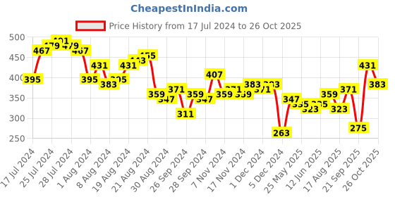 myntra.com Tokyo Talkies Black Tie-Up Neck Frill Sleeves Top tokyo talkies Price History Graph from 17 Jul 2024 to 26 Oct 2025