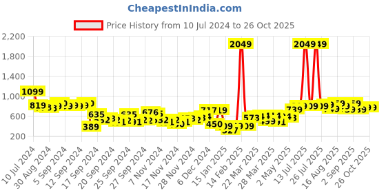 myntra.com Tokyo Talkies Black Turtle Neck Acrylic Pullover tokyo talkies Price History Graph from 10 Jul 2024 to 25 Oct 2025