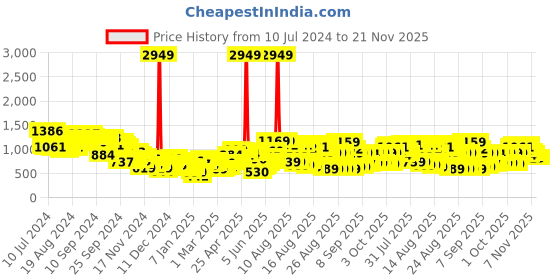 myntra.com Tokyo Talkies Black Typography Printed Crop Puffer Jacket tokyo talkies Price History Graph from 10 Jul 2024 to 21 Nov 2025