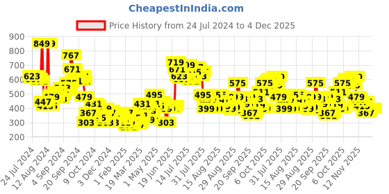 myntra.com Tokyo Talkies Black Typography Printed Sweatshirt tokyo talkies Price History Graph from 24 Jul 2024 to 4 Dec 2025