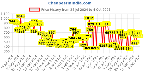 myntra.com Tokyo Talkies Black Typography Self Design Front-Open Sweatshirt tokyo talkies Price History Graph from 24 Jul 2024 to 4 Oct 2025
