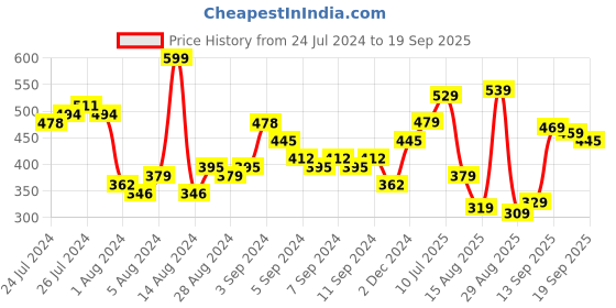 myntra.com Tokyo Talkies Black V-Neck Fit & Flare Dress tokyo talkies Price History Graph from 24 Jul 2024 to 19 Sep 2025