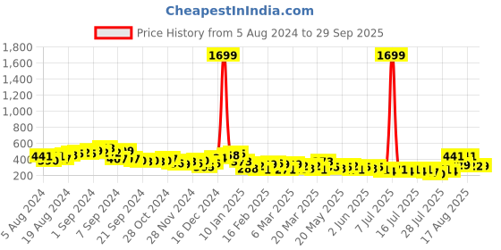 myntra.com Tokyo Talkies Black V-Neck Ruched Bodycon Mini Dress tokyo talkies Price History Graph from 5 Aug 2024 to 29 Sep 2025