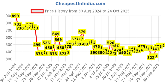 myntra.com Tokyo Talkies Black V-Neck Sheath Maxi Dress tokyo talkies Price History Graph from 30 Aug 2024 to 24 Oct 2025