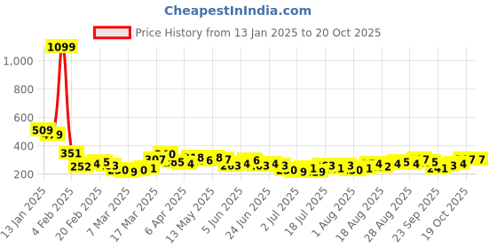 myntra.com Tokyo Talkies Black V-Neck Sleeveless Gathered Bodycon Dress tokyo talkies Price History Graph from 13 Jan 2025 to 19 Oct 2025