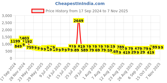 myntra.com Tokyo Talkies Black Wrap Mini Dress tokyo talkies Price History Graph from 17 Sep 2024 to 3 Nov 2025