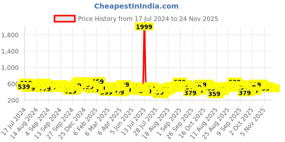 myntra.com Tokyo Talkies Blouson Crop Top tokyo talkies Price History Graph from 17 Jul 2024 to 23 Nov 2025