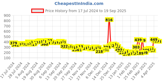 myntra.com Tokyo Talkies Blue A-Line Dress tokyo talkies Price History Graph from 17 Jul 2024 to 19 Sep 2025