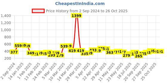 myntra.com Tokyo Talkies Blue Abstract Self Design Mandarin Collar Puff Sleeves Top tokyo talkies Price History Graph from 2 Sep 2024 to 25 Oct 2025