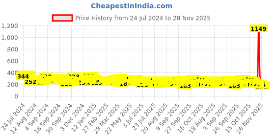 myntra.com Tokyo Talkies Blue & Black Polka Dot Printed Smocked Raglan Sleeves Blouson Regular Top tokyo talkies Price History Graph from 24 Jul 2024 to 26 Nov 2025