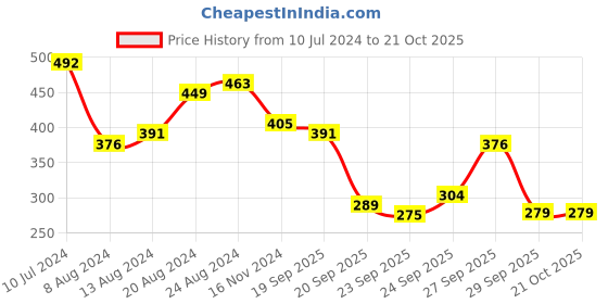 myntra.com Tokyo Talkies Blue & blue depths Lace Peplum Top tokyo talkies Price History Graph from 10 Jul 2024 to 21 Oct 2025