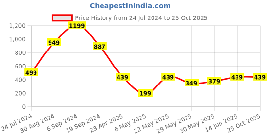 myntra.com Tokyo Talkies Blue & Pink Print Top tokyo talkies Price History Graph from 24 Jul 2024 to 25 Oct 2025