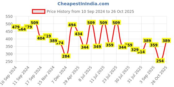 myntra.com Tokyo Talkies Blue & Red Floral Printed Tie-Up Neck Puffed Sleeves Top tokyo talkies Price History Graph from 10 Sep 2024 to 26 Oct 2025