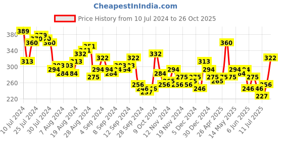myntra.com Tokyo Talkies Blue & rich black Mandarin Collar Shirt Style Top tokyo talkies Price History Graph from 10 Jul 2024 to 26 Oct 2025