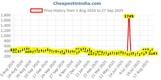 myntra.com Tokyo Talkies Blue Bell Sleeve Sheath Dress tokyo talkies Price History Graph from 5 Aug 2024 to 27 Sep 2025